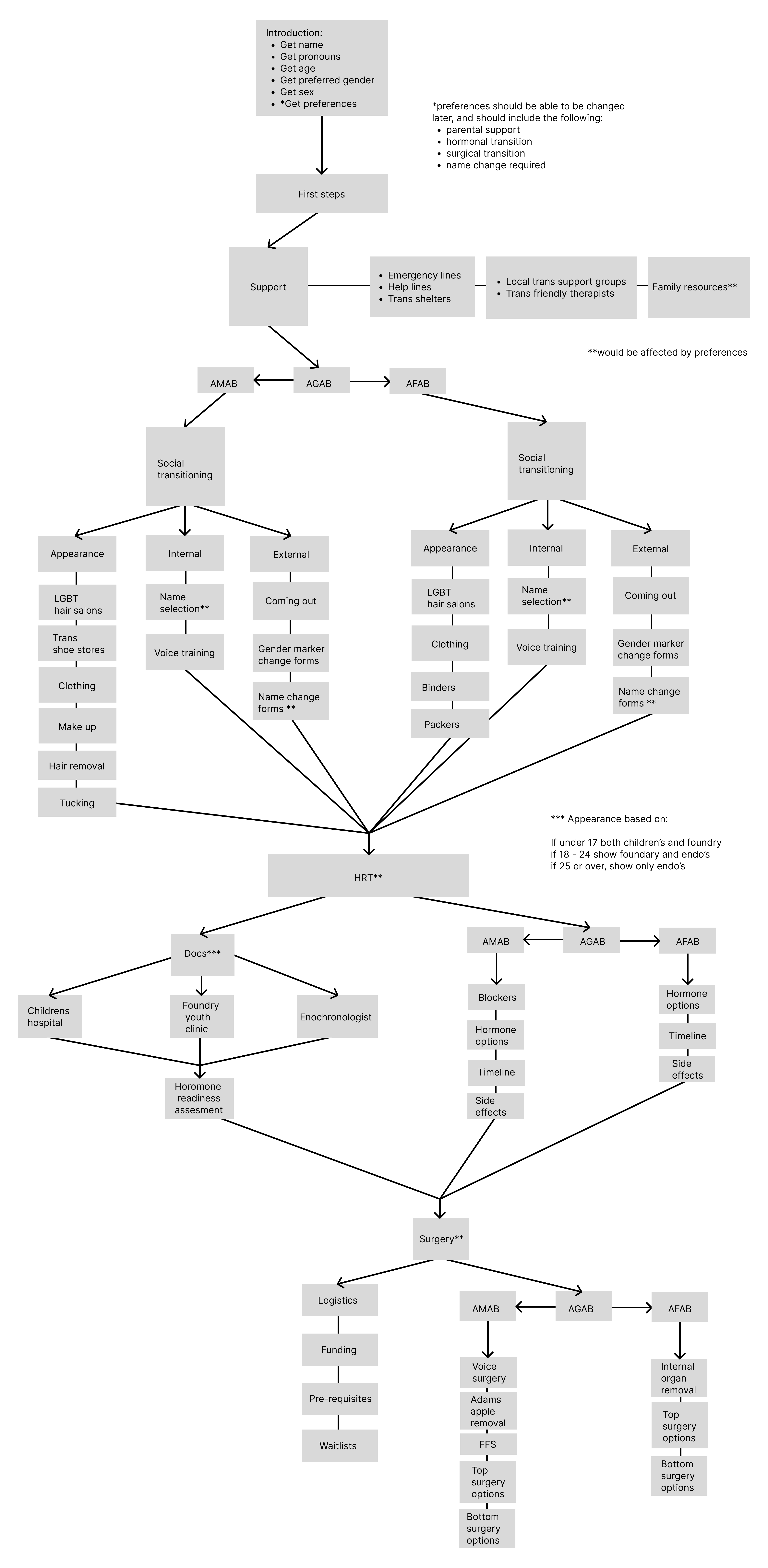 Transitional Roadmap