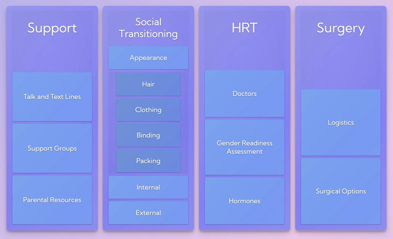 Cards shown when person is Assigned Female at Birth (AMAB)