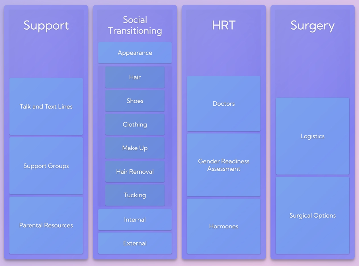 Cards shown when person is Assigned Male at Birth (AMAB)